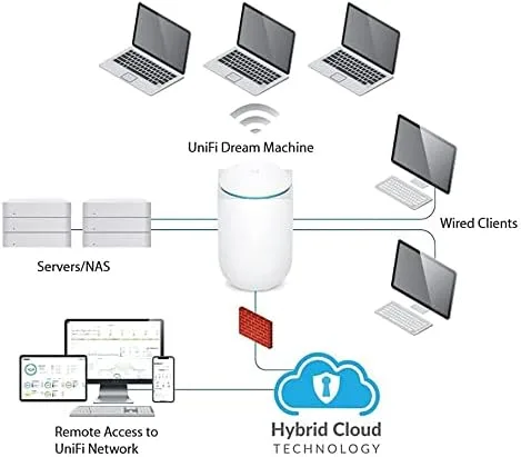 Ubiquiti Networks UniFi Dream Machine UDM - All-in-One Router with Advanced Security - Image 9